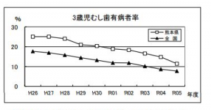 3歳児むし歯保有率