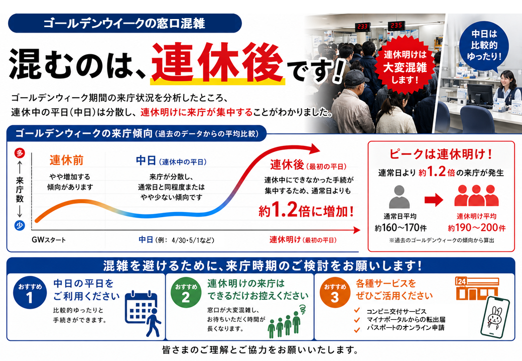 ゴールデンウイークの窓口混雑分析