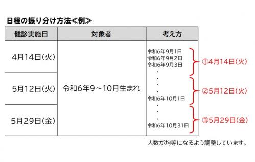 振り分け方法