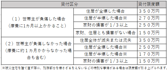 被災の内容に応じて貸付限度額が異なります。