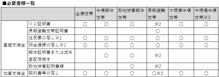 被害の程度によって必要書類が異なります。