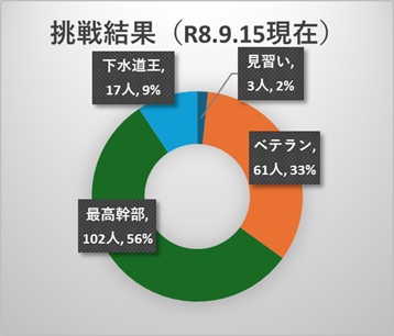 挑戦結果（令和８年９月１５日現在）