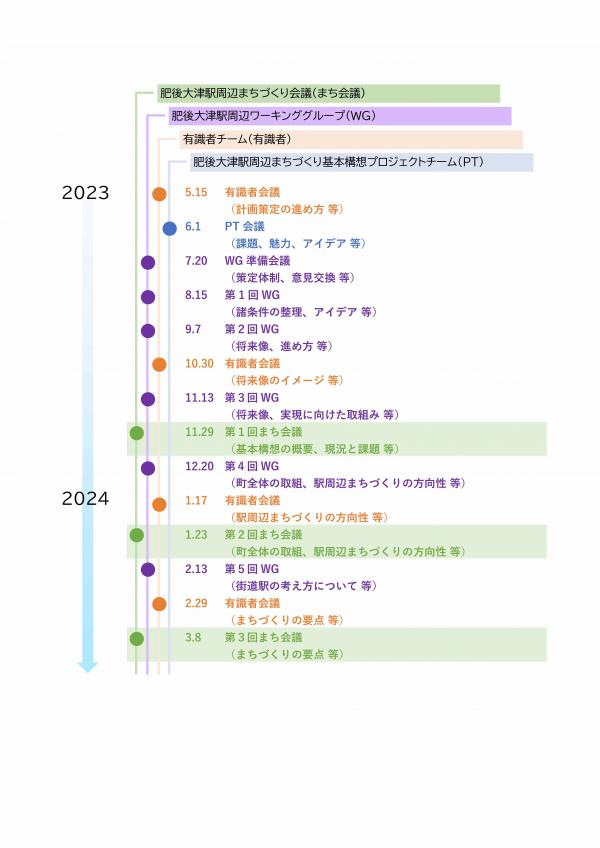 基本構想策定までの経緯等