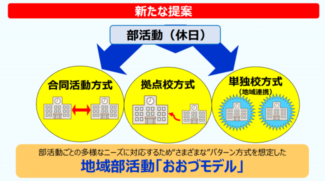 大津町の中学校部活動地域展開で想定されているモデル