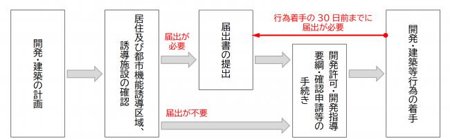 届出制度の流れ